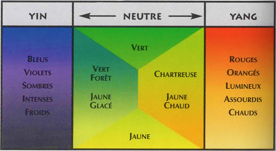 Tous les Conseils en feng shui couleurs et harmonies colorées